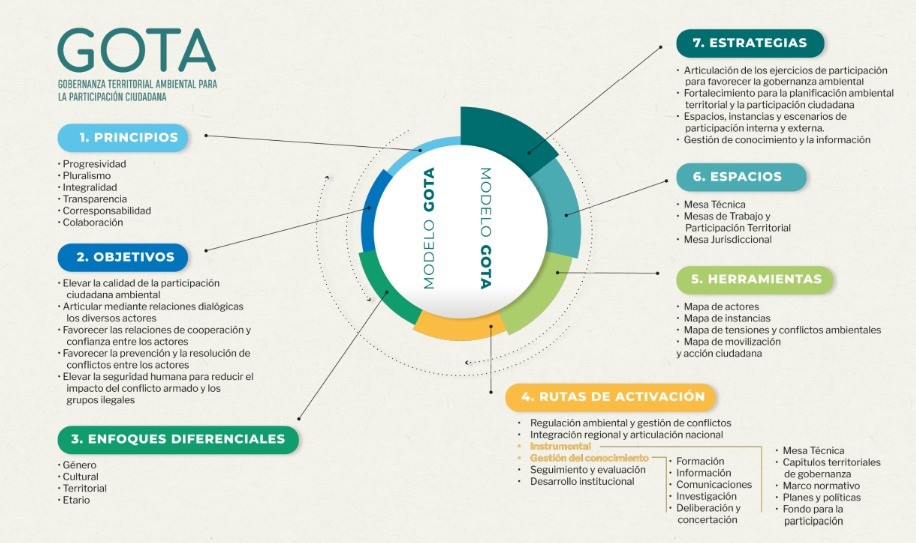 infográfico GOTA